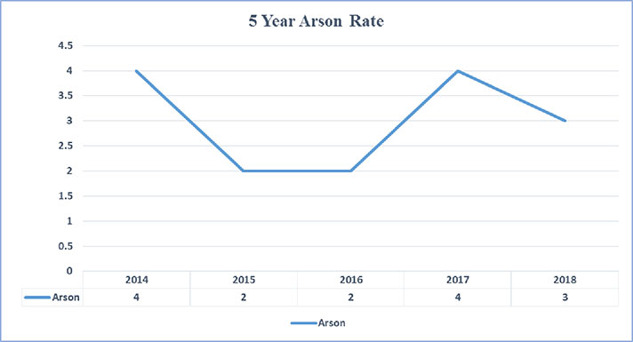 5 Year Arson Rates