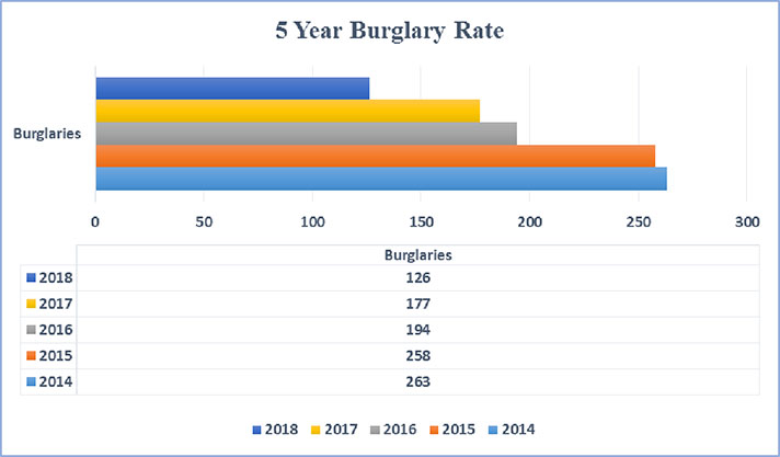5 Year Burglary Rates