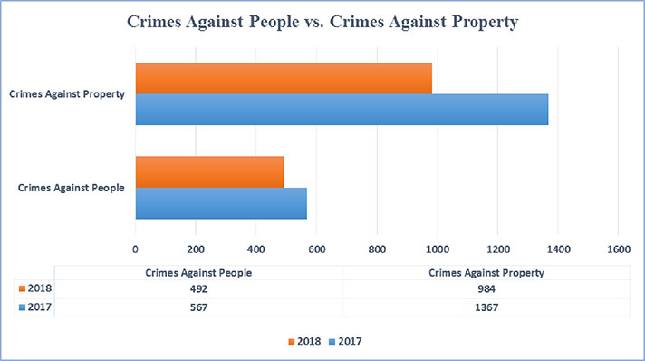 Crimes Against People v Crimes Against Property