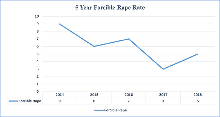5 Year Forcible Rape Rates