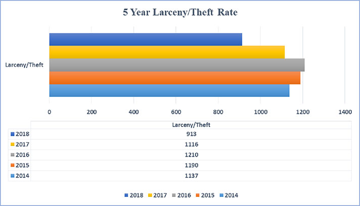 5 Year Larceny/Theft Rates