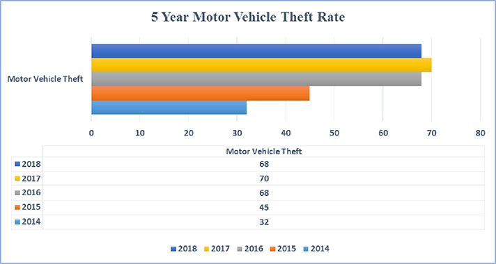 5 Year Motor Vehicle Theft Rates