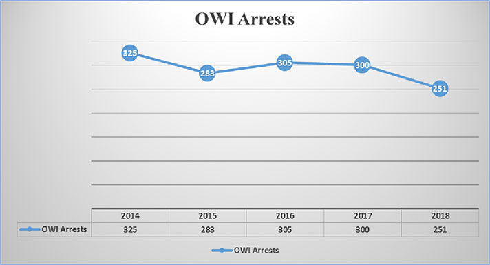 5 Year OWI Arrest Rates