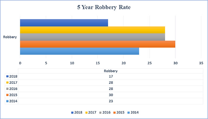5 Year Robbery Rates