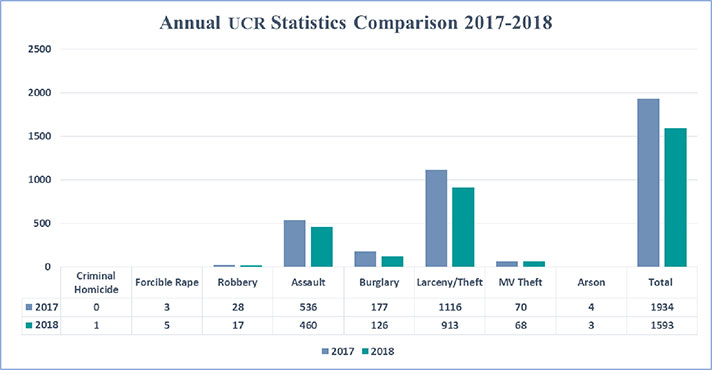 Annual UCR Statistics Comparison